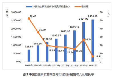 2021年中国游戏产业报告:今年市场规模2965.13亿元、同比增长6.4%