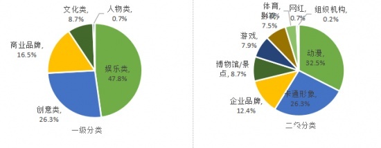 京东:2021年前三季度IP联名产品销售额同比增长91.8%