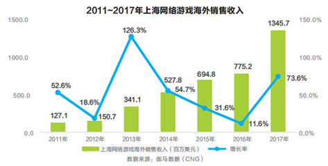 2017上海网游销售收入达683.8亿元 海外收入增量创新高
